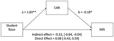 Racial/ethnic collective autonomy restriction and teacher fairness: predictors and moderators of student's perceptions of teacher support